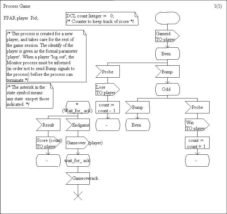 Process Game Diagram